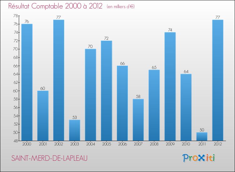 Evolution du résultat comptable pour la commune de SAINT-MERD-DE-LAPLEAU de 2000 à 2012 Evolution du résultat comptable pour SAINT-MERD-DE-LAPLEAU de 2000 à 2012