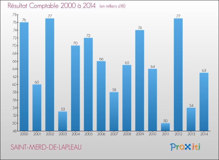 Evolution du résultat comptable pour la commune de SAINT-MERD-DE-LAPLEAU de 2000 à 2014 Evolution du résultat comptable pour SAINT-MERD-DE-LAPLEAU de 2000 à 2014
