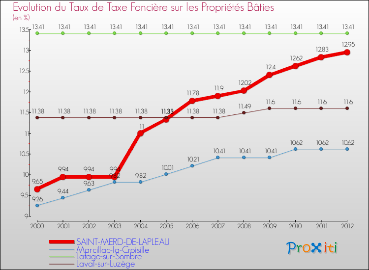 Evolution du taux de la taxe foncière sur le bati pour SAINT-MERD-DE-LAPLEAU et les communes proches de 2000 à 2012 Comparaison des taux de taxe foncière sur le bati pour SAINT-MERD-DE-LAPLEAU et les communes voisines de 2000 à 2012