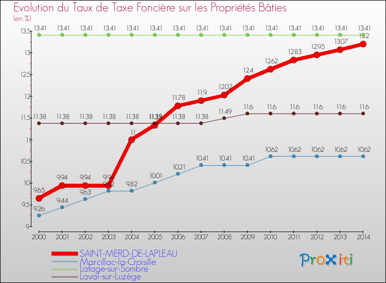 Evolution du taux de la taxe foncière sur le bati pour SAINT-MERD-DE-LAPLEAU et les communes proches de 2000 à 2014 Comparaison des taux de taxe foncière sur le bati pour SAINT-MERD-DE-LAPLEAU et les communes voisines de 2000 à 2014