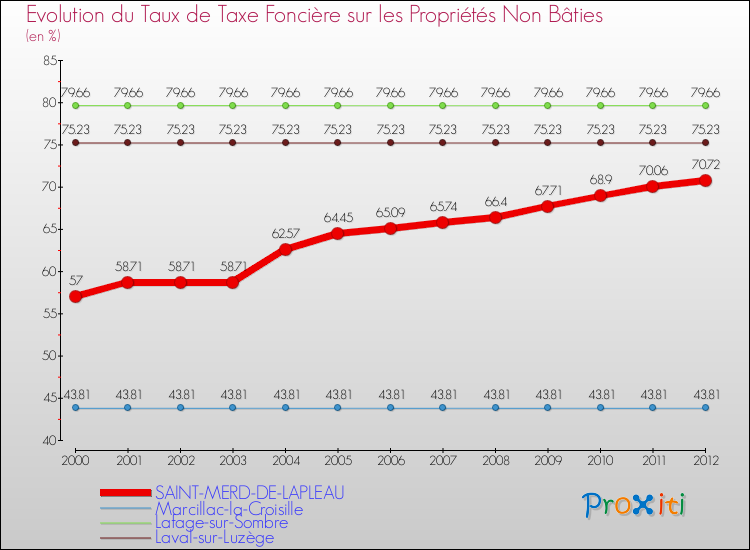 Evolution du taux de la taxe foncière sur les immeubles et terrains non batis pour SAINT-MERD-DE-LAPLEAU et les communes proches de 2000 à 2012 Comparaison des taux de la taxe foncière sur les immeubles et terrains non batis pour SAINT-MERD-DE-LAPLEAU et les communes voisines de 2000 à 2012