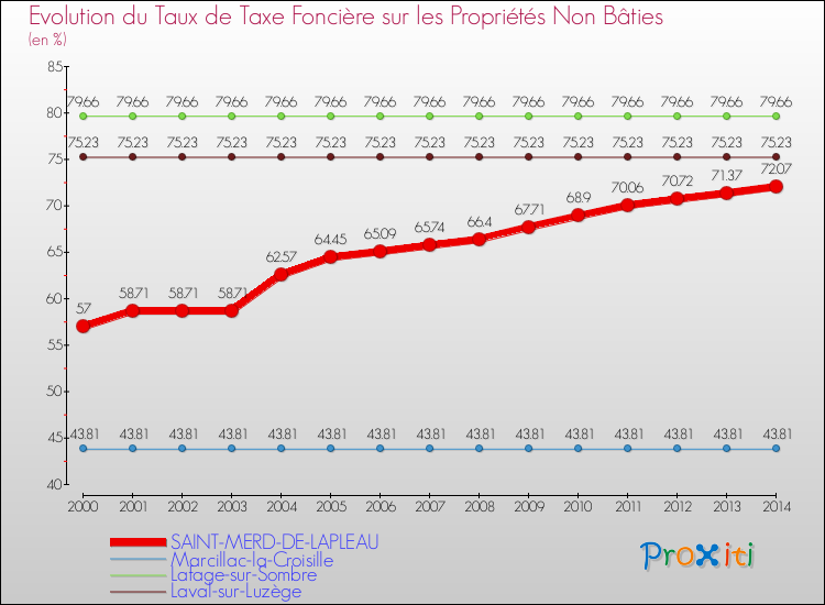 Evolution du taux de la taxe foncière sur les immeubles et terrains non batis pour SAINT-MERD-DE-LAPLEAU et les communes proches de 2000 à 2014 Comparaison des taux de la taxe foncière sur les immeubles et terrains non batis pour SAINT-MERD-DE-LAPLEAU et les communes voisines de 2000 à 2014