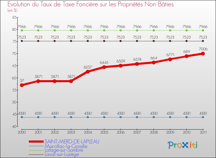 Evolution du taux de la taxe foncière sur les immeubles et terrains non batis pour SAINT-MERD-DE-LAPLEAU et les communes proches Comparaison des taux de la taxe foncière sur les immeubles et terrains non batis pour SAINT-MERD-DE-LAPLEAU et les communes voisines