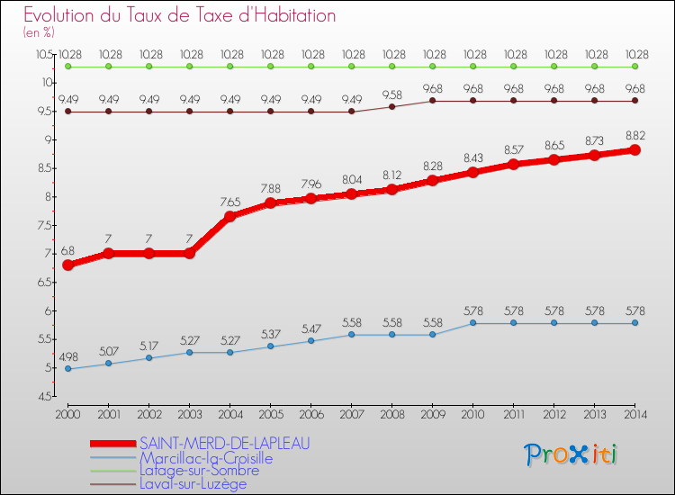 Evolution du taux de la taxe d'habitation pour SAINT-MERD-DE-LAPLEAU et les communes proches de 2000 à 2014 Comparaison des taux de la taxe d'habitation pour SAINT-MERD-DE-LAPLEAU et les communes voisines de 2000 à 2014