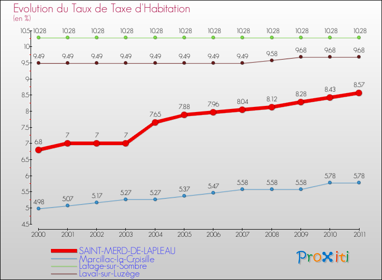 Evolution du taux de la taxe d'habitation pour SAINT-MERD-DE-LAPLEAU et les communes proches Comparaison des taux de la taxe d'habitation pour SAINT-MERD-DE-LAPLEAU et les communes voisines