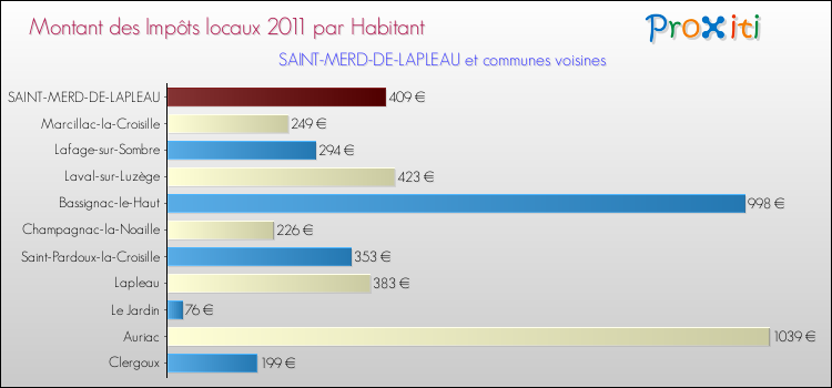 Montant des impôts locaux par Habitant pour SAINT-MERD-DE-LAPLEAU et les communes proches Comparaison des impôts locaux par habitant pour SAINT-MERD-DE-LAPLEAU et les communes voisines