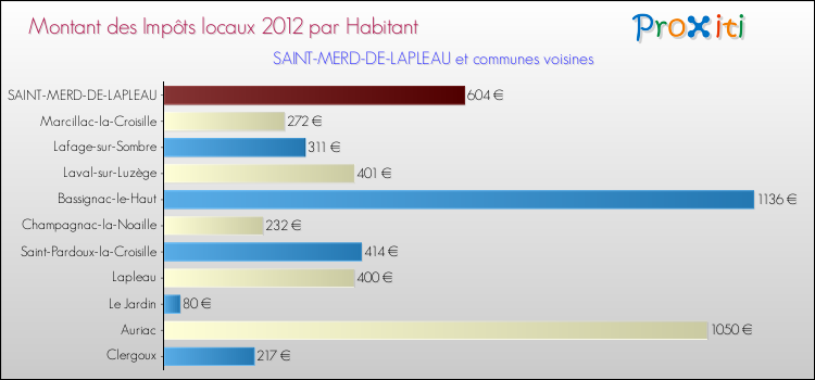 Montant des impôts locaux par Habitant pour SAINT-MERD-DE-LAPLEAU et les communes proches Comparaison des impôts locaux par habitant pour SAINT-MERD-DE-LAPLEAU et les communes voisines