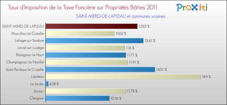 Taux d'imposition de la taxe foncière sur le bati 2011 pour SAINT-MERD-DE-LAPLEAU et les communes proches Comparaison des taux d'imposition de la taxe foncière sur le bati 2011 pour SAINT-MERD-DE-LAPLEAU et les communes voisines