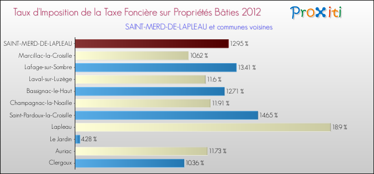Taux d'imposition de la taxe foncière sur le bati 2012 pour SAINT-MERD-DE-LAPLEAU et les communes proches Comparaison des taux d'imposition de la taxe foncière sur le bati 2012 pour SAINT-MERD-DE-LAPLEAU et les communes voisines