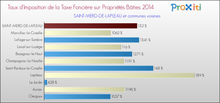 Taux d'imposition de la taxe foncière sur le bati 2014 pour SAINT-MERD-DE-LAPLEAU et les communes proches Comparaison des taux d'imposition de la taxe foncière sur le bati 2014 pour SAINT-MERD-DE-LAPLEAU et les communes voisines