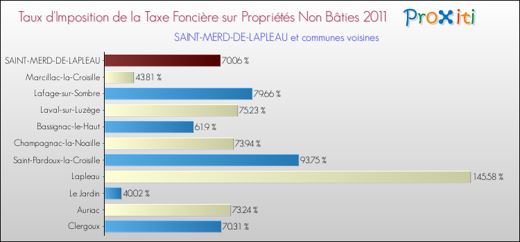 Taux d'imposition de la taxe foncière sur les immeubles et terrains non batis 2011 pour SAINT-MERD-DE-LAPLEAU et les communes proches Comparaison des taux d'imposition de la taxe foncière sur les immeubles et terrains non batis 2011 pour SAINT-MERD-DE-LAPLEAU et les communes voisines