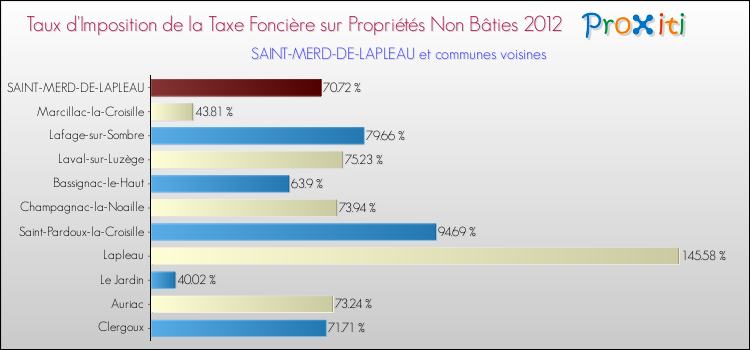 Taux d'imposition de la taxe foncière sur les immeubles et terrains non batis 2012 pour SAINT-MERD-DE-LAPLEAU et les communes proches Comparaison des taux d'imposition de la taxe foncière sur les immeubles et terrains non batis 2012 pour SAINT-MERD-DE-LAPLEAU et les communes voisines