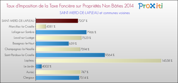 Taux d'imposition de la taxe foncière sur les immeubles et terrains non batis 2014 pour SAINT-MERD-DE-LAPLEAU et les communes proches Comparaison des taux d'imposition de la taxe foncière sur les immeubles et terrains non batis 2014 pour SAINT-MERD-DE-LAPLEAU et les communes voisines