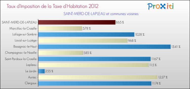 Taux d'imposition de la taxe d'habitation 2012 pour SAINT-MERD-DE-LAPLEAU et les communes proches Comparaison des taux d'imposition de la taxe d'habitation 2012 pour SAINT-MERD-DE-LAPLEAU et les communes voisines
