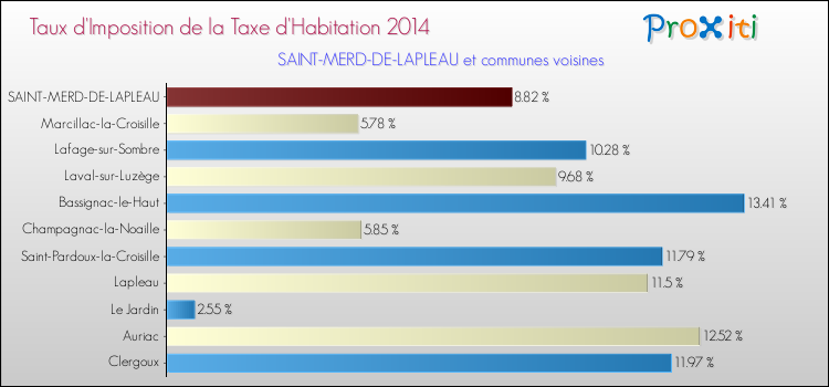 Taux d'imposition de la taxe d'habitation 2014 pour SAINT-MERD-DE-LAPLEAU et les communes proches Comparaison des taux d'imposition de la taxe d'habitation 2014 pour SAINT-MERD-DE-LAPLEAU et les communes voisines