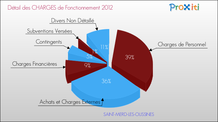Décomposition des Charges de Fonctionnement 2012 de la commune de SAINT-MERD-LES-OUSSINES Charges de Fonctionnement 2012 pour la commune de SAINT-MERD-LES-OUSSINES