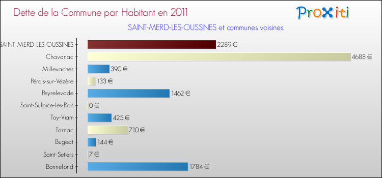 Dette par habitant de la commune en 2011 pour SAINT-MERD-LES-OUSSINES et les communes proches Comparaison de la dette par habitant de la commune en 2011 pour SAINT-MERD-LES-OUSSINES et les communes voisines