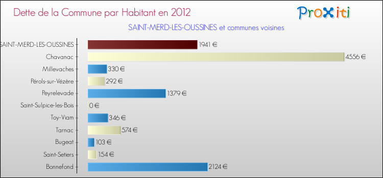 Dette par habitant de la commune en 2012 pour SAINT-MERD-LES-OUSSINES et les communes proches Comparaison de la dette par habitant de la commune en 2012 pour SAINT-MERD-LES-OUSSINES et les communes voisines