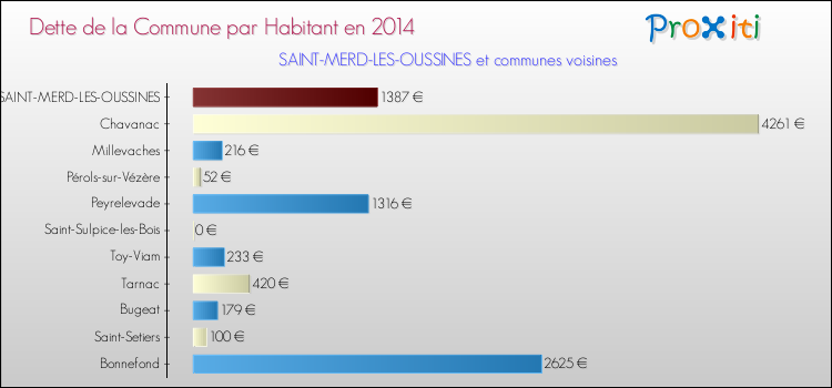 Dette par habitant de la commune en 2014 pour SAINT-MERD-LES-OUSSINES et les communes proches Comparaison de la dette par habitant de la commune en 2014 pour SAINT-MERD-LES-OUSSINES et les communes voisines