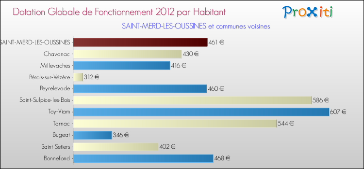 Montant des dotations globales de fonctionnement DGF par Habitant pour SAINT-MERD-LES-OUSSINES et les communes proches Comparaison des des dotations globales de fonctionnement DGF par habitant pour SAINT-MERD-LES-OUSSINES et les communes voisines