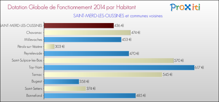 Montant des dotations globales de fonctionnement DGF par Habitant pour SAINT-MERD-LES-OUSSINES et les communes proches en 2014. Comparaison des des dotations globales de fonctionnement DGF par habitant pour SAINT-MERD-LES-OUSSINES et les communes voisines en 2014.