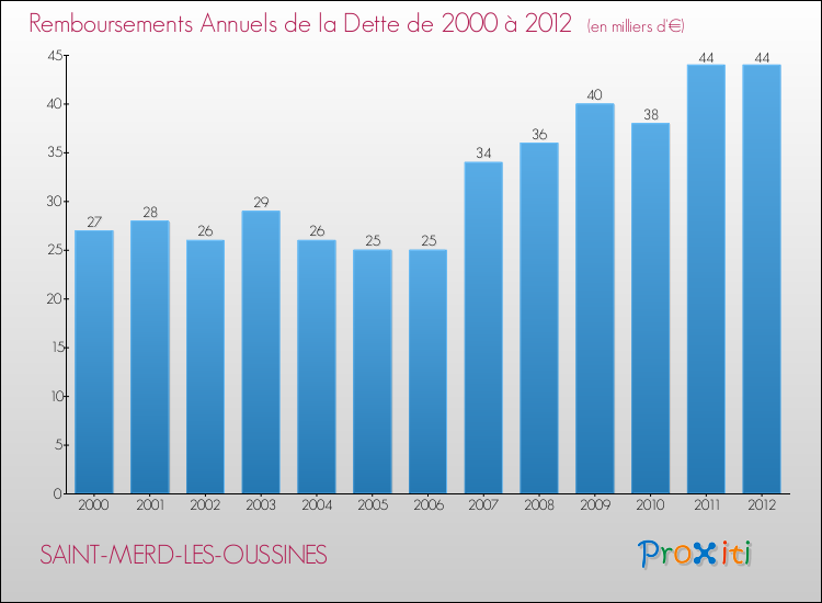 Evolution de l'annuité de la dette pour la commune de SAINT-MERD-LES-OUSSINES de 2000 à 2012 Annuités de la dette pour SAINT-MERD-LES-OUSSINES de 2000 à 2012