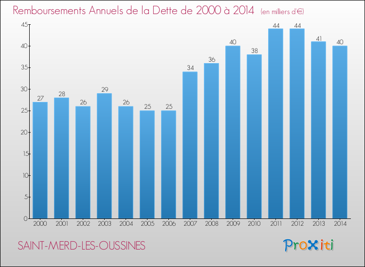 Evolution de l'annuité de la dette pour la commune de SAINT-MERD-LES-OUSSINES de 2000 à 2014 Annuités de la dette pour SAINT-MERD-LES-OUSSINES de 2000 à 2014