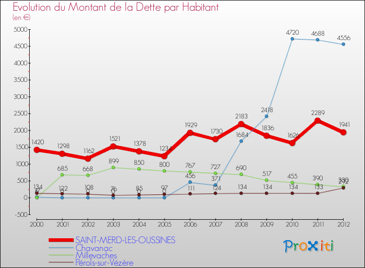 Evolution de la dette par habitant pour la commune de SAINT-MERD-LES-OUSSINES et les communes proches de 2000 à 2012 Comparaison de la dette par habitant pour SAINT-MERD-LES-OUSSINES et les communes voisines de 2000 à 2012