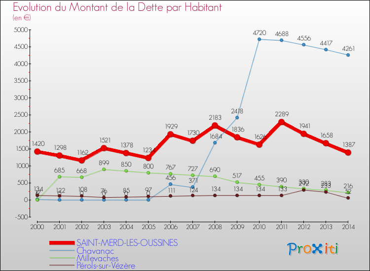 Evolution de la dette par habitant pour la commune de SAINT-MERD-LES-OUSSINES et les communes proches de 2000 à 2014 Comparaison de la dette par habitant pour SAINT-MERD-LES-OUSSINES et les communes voisines de 2000 à 2014