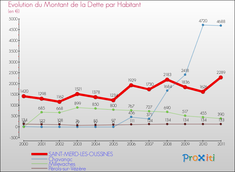 Evolution de la dette par habitant pour la commune de SAINT-MERD-LES-OUSSINES et les communes proches Comparaison de la dette par habitant pour SAINT-MERD-LES-OUSSINES et les communes voisines