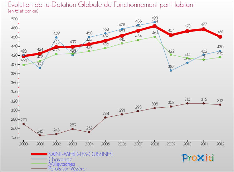 Evolution et montant de la dotation globale de fonctionnement par Habitant pour SAINT-MERD-LES-OUSSINES et les communes proches Comparaison des dotations globales de fonctionnement par habitant pour SAINT-MERD-LES-OUSSINES et les communes voisines