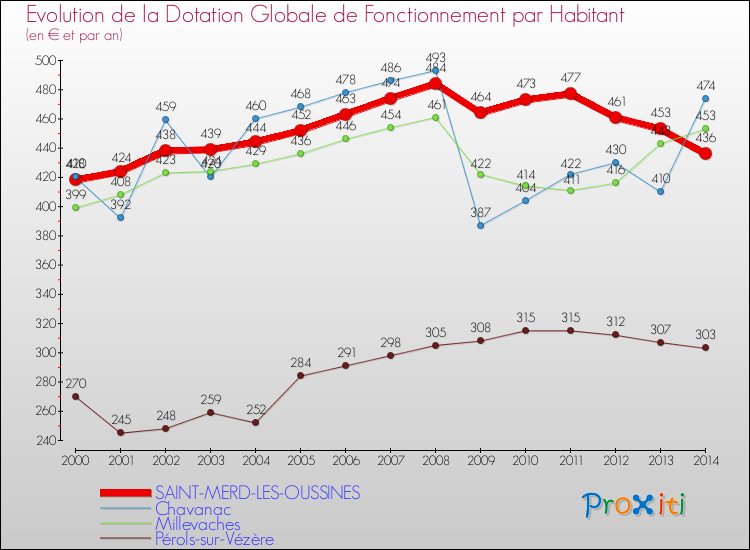 Evolution et montant de la dotation globale de fonctionnement par Habitant pour SAINT-MERD-LES-OUSSINES et les communes proches de 2000 à 2014. Comparaison des dotations globales de fonctionnement par habitant pour SAINT-MERD-LES-OUSSINES et les communes voisines de 2000 à 2014.