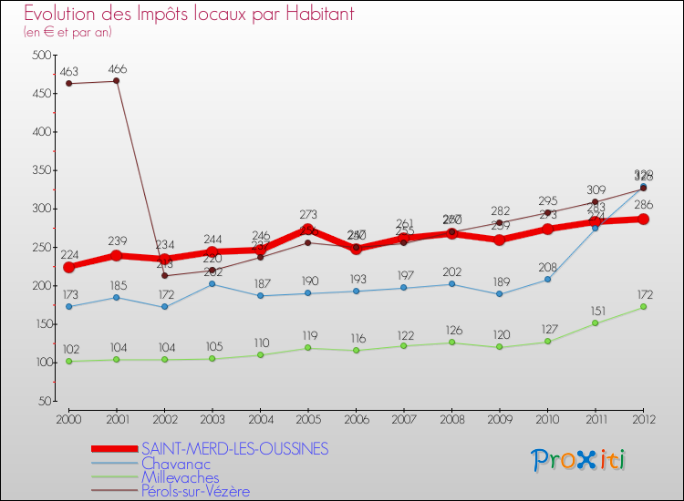 Evolution et montant des impôts locaux par Habitant pour SAINT-MERD-LES-OUSSINES et les communes proches Comparaison des impôts locaux par habitant pour SAINT-MERD-LES-OUSSINES et les communes voisines