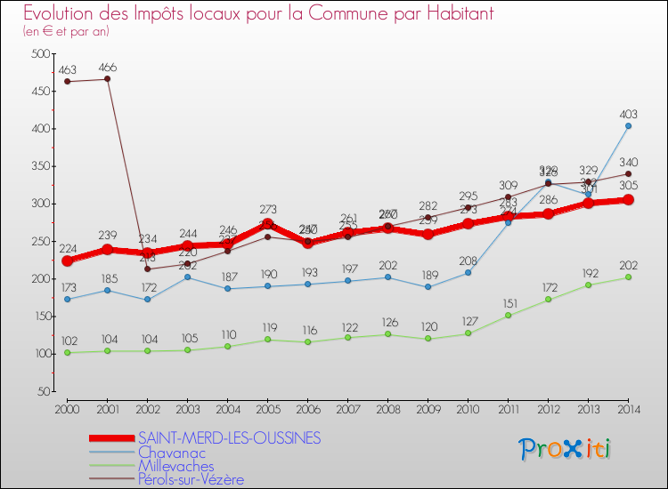 Evolution et montant des impôts locaux par Habitant pour SAINT-MERD-LES-OUSSINES et les communes proches de 2000 à 2014 Comparaison des impôts locaux par habitant pour SAINT-MERD-LES-OUSSINES et les communes voisines de 2000 à 2014