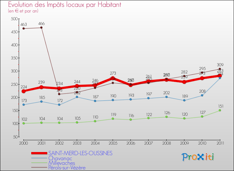 Evolution et montant des impôts locaux par Habitant pour SAINT-MERD-LES-OUSSINES et les communes proches Comparaison des impôts locaux par habitant pour SAINT-MERD-LES-OUSSINES et les communes voisines