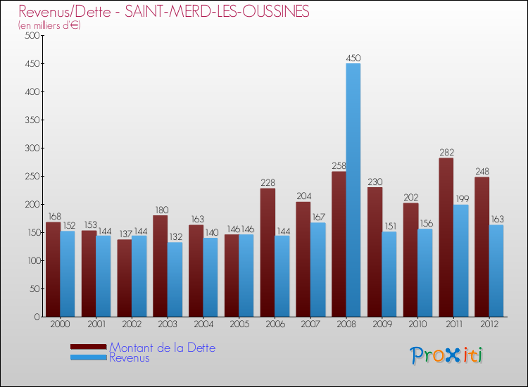 Evolution comparée de la dette et des revenus pour la commune de SAINT-MERD-LES-OUSSINES de 2000 à 2012 Comparaison de la dette et des revenus pour SAINT-MERD-LES-OUSSINES de 2000 à 2012