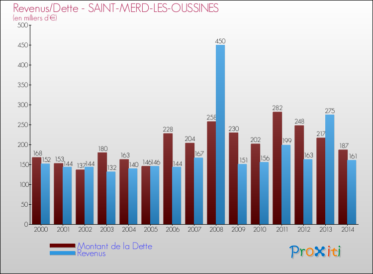 Evolution comparée de la dette et des revenus pour la commune de SAINT-MERD-LES-OUSSINES de 2000 à 2014 Comparaison de la dette et des revenus pour SAINT-MERD-LES-OUSSINES de 2000 à 2014