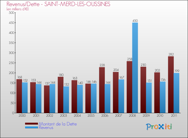 Evolution comparée de la dette et des revenus pour la commune de SAINT-MERD-LES-OUSSINES de 2000 à 2011 Comparaison de la dette et des revenus pour SAINT-MERD-LES-OUSSINES de 2000 à 2011