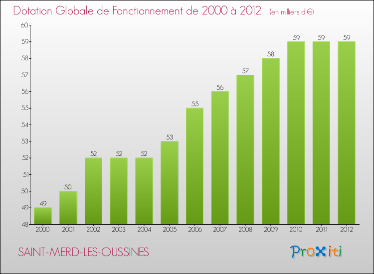 Evolution du montant de la Dotation Globale de Fonctionnement pour la commune de SAINT-MERD-LES-OUSSINES de 2000 à 2012 Evolution du montant de la Dotation Globale de Fonctionnement pour SAINT-MERD-LES-OUSSINES de 2000 à 2012