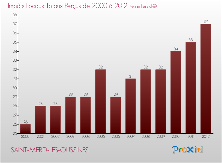 Evolution des Impôts Locaux pour la commune de SAINT-MERD-LES-OUSSINES de 2000 à 2012 Evolution des Impôts Locaux pour SAINT-MERD-LES-OUSSINES de 2000 à 2012