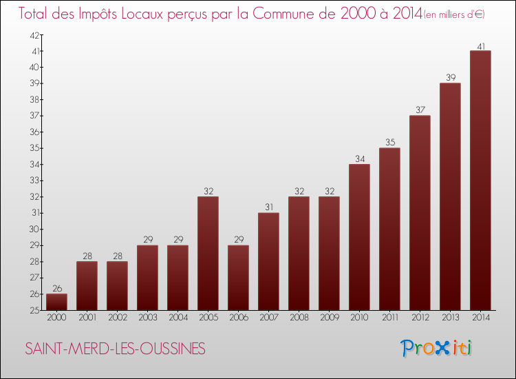 Evolution des Impôts Locaux pour la commune de SAINT-MERD-LES-OUSSINES de 2000 à 2014 Evolution des Impôts Locaux pour SAINT-MERD-LES-OUSSINES de 2000 à 2014