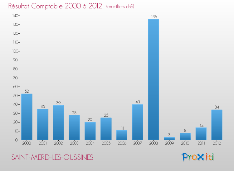 Evolution du résultat comptable pour la commune de SAINT-MERD-LES-OUSSINES de 2000 à 2012 Evolution du résultat comptable pour SAINT-MERD-LES-OUSSINES de 2000 à 2012