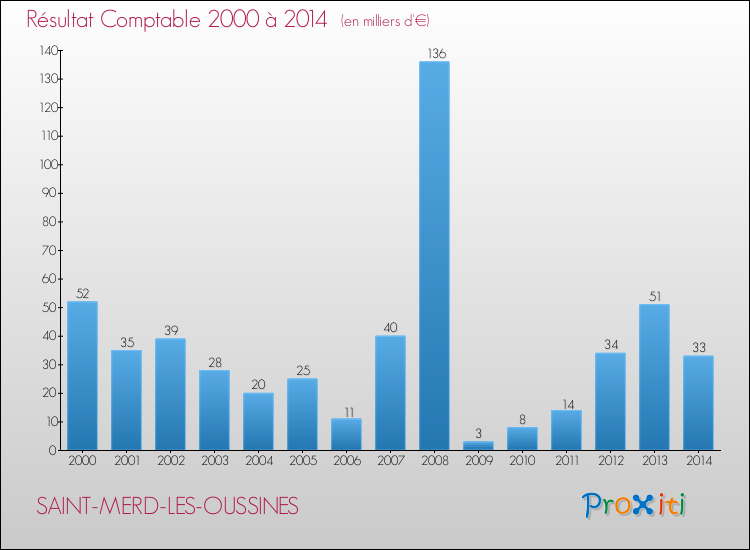 Evolution du résultat comptable pour la commune de SAINT-MERD-LES-OUSSINES de 2000 à 2014 Evolution du résultat comptable pour SAINT-MERD-LES-OUSSINES de 2000 à 2014