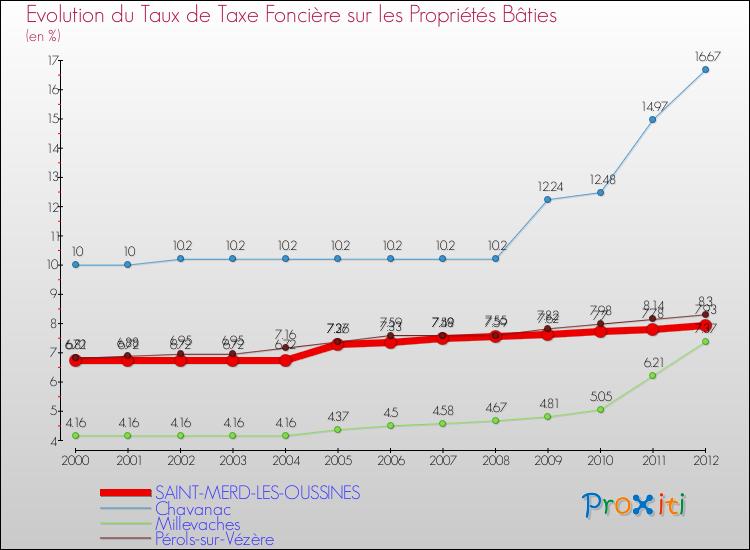 Evolution du taux de la taxe foncière sur le bati pour SAINT-MERD-LES-OUSSINES et les communes proches de 2000 à 2012 Comparaison des taux de taxe foncière sur le bati pour SAINT-MERD-LES-OUSSINES et les communes voisines de 2000 à 2012