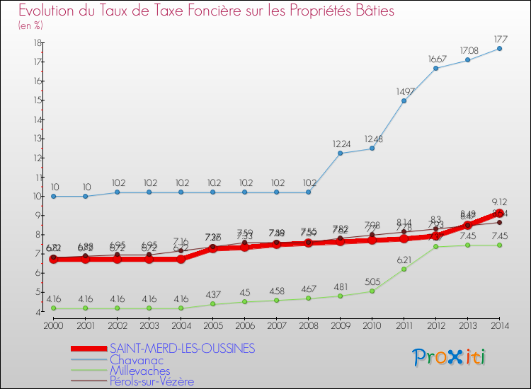 Evolution du taux de la taxe foncière sur le bati pour SAINT-MERD-LES-OUSSINES et les communes proches de 2000 à 2014 Comparaison des taux de taxe foncière sur le bati pour SAINT-MERD-LES-OUSSINES et les communes voisines de 2000 à 2014