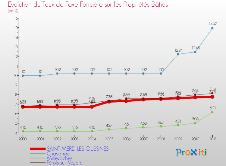 Evolution du taux de la taxe foncière sur le bati pour SAINT-MERD-LES-OUSSINES et les communes proches Comparaison des taux de taxe foncière sur le bati pour SAINT-MERD-LES-OUSSINES et les communes voisines