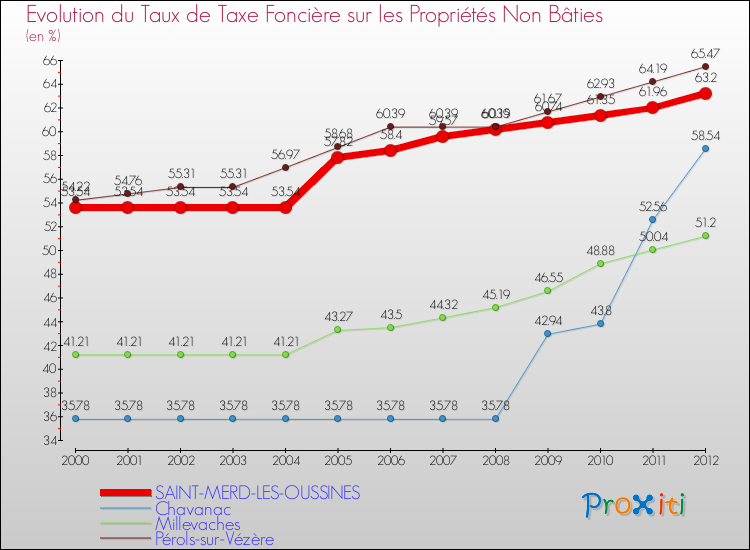 Evolution du taux de la taxe foncière sur les immeubles et terrains non batis pour SAINT-MERD-LES-OUSSINES et les communes proches de 2000 à 2012 Comparaison des taux de la taxe foncière sur les immeubles et terrains non batis pour SAINT-MERD-LES-OUSSINES et les communes voisines de 2000 à 2012