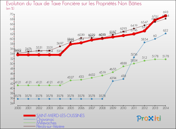 Evolution du taux de la taxe foncière sur les immeubles et terrains non batis pour SAINT-MERD-LES-OUSSINES et les communes proches de 2000 à 2014 Comparaison des taux de la taxe foncière sur les immeubles et terrains non batis pour SAINT-MERD-LES-OUSSINES et les communes voisines de 2000 à 2014