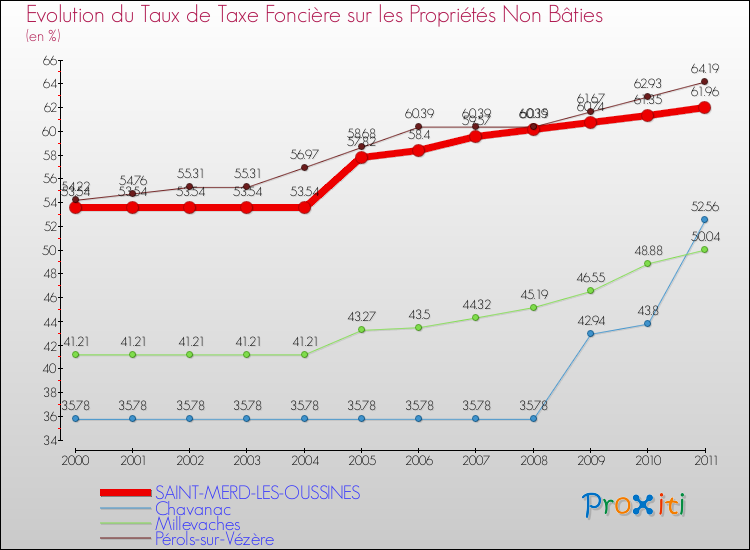 Evolution du taux de la taxe foncière sur les immeubles et terrains non batis pour SAINT-MERD-LES-OUSSINES et les communes proches Comparaison des taux de la taxe foncière sur les immeubles et terrains non batis pour SAINT-MERD-LES-OUSSINES et les communes voisines