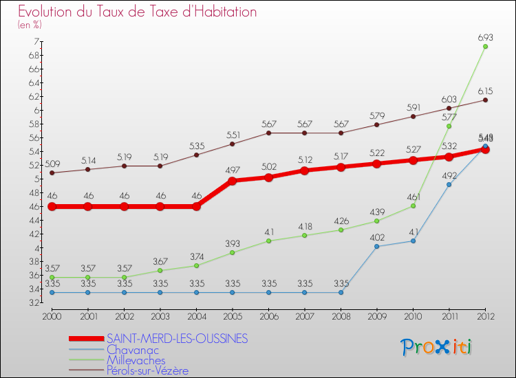 Evolution du taux de la taxe d'habitation pour SAINT-MERD-LES-OUSSINES et les communes proches Comparaison des taux de la taxe d'habitation pour SAINT-MERD-LES-OUSSINES et les communes voisines